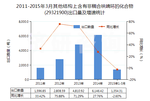 2011-2015年3月其他結(jié)構(gòu)上含有非稠合呋喃環(huán)的化合物(29321900)出口量及增速統(tǒng)計(jì)